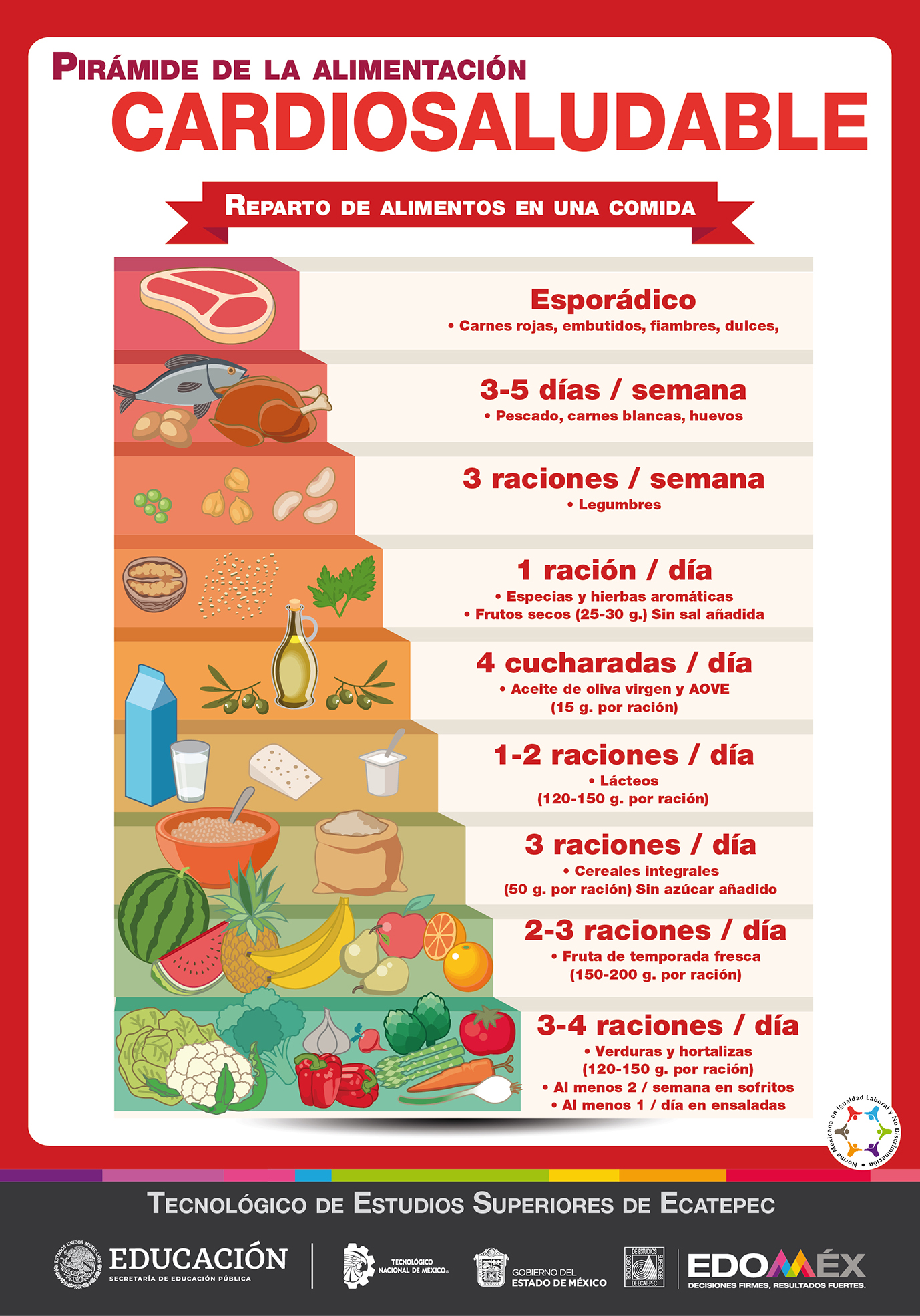 Pirámide de alimentación cardiosaludable